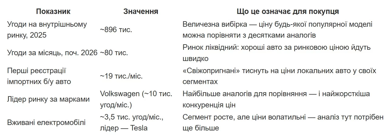Аналіз ринку б/у авто в Україні: як зрозуміти, переплачуєш ти чи ні
